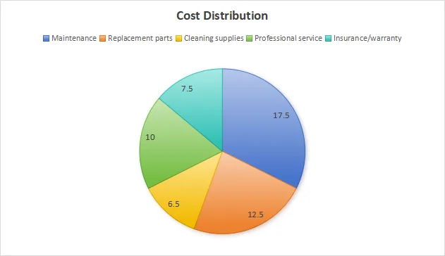 operating cost distribution