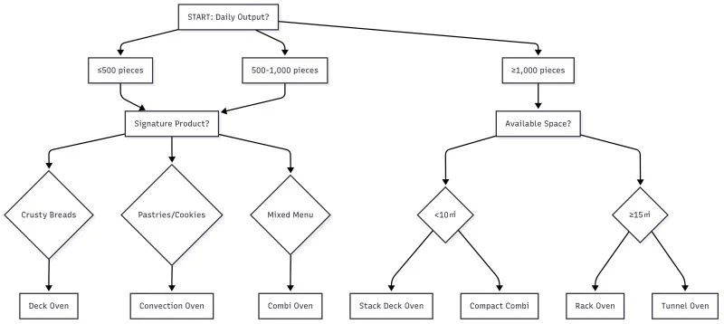 what type of oven is best for a bakery